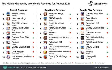 android top grossing games|Top Grossing Games Apps Ranking in Philippines on 3 May.